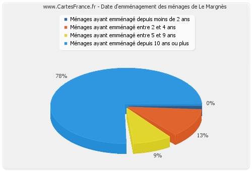 Date d'emménagement des ménages de Le Margnès